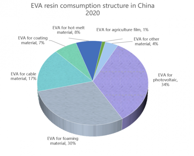 últimas noticias de la compañía sobre Situación del mercado de película solar EVA en China  0